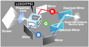 The system of Projector-Image