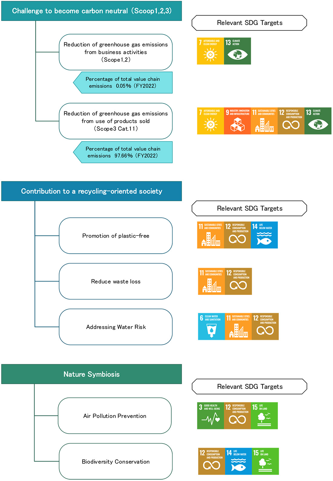 Environmental Action Plan Stage X